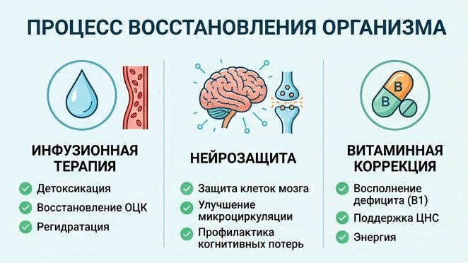 Инфографика процесса восстановления организма: инфузионная терапия, нейрозащита и витаминная коррекция при детоксикации от алкоголя.
