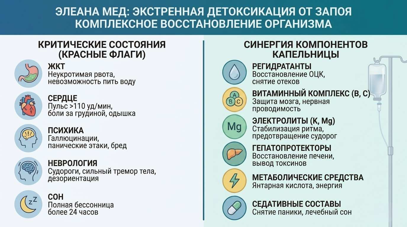 Медицинская инфографика, показывающая критические симптомы алкогольного запоя и схему синергии препаратов в капельнице.